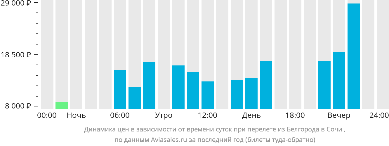 Динамика цен в зависимости от времени вылета из Белгорода в Сочи