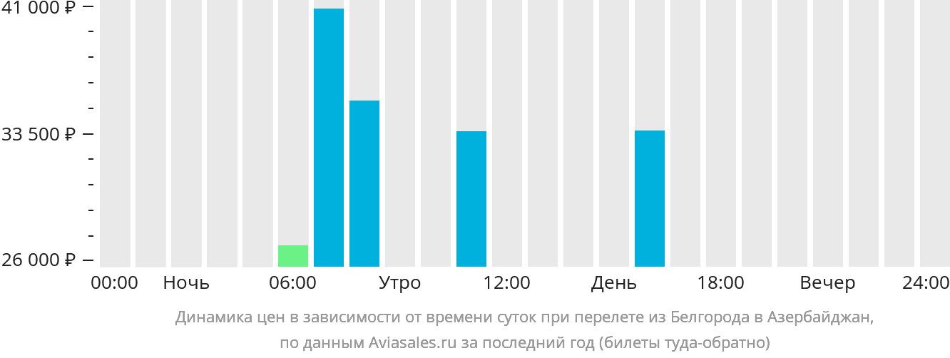 Динамика цен в зависимости от времени вылета из Белгорода в Азербайджан