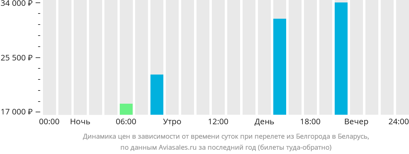 Динамика цен в зависимости от времени вылета из Белгорода в Беларусь