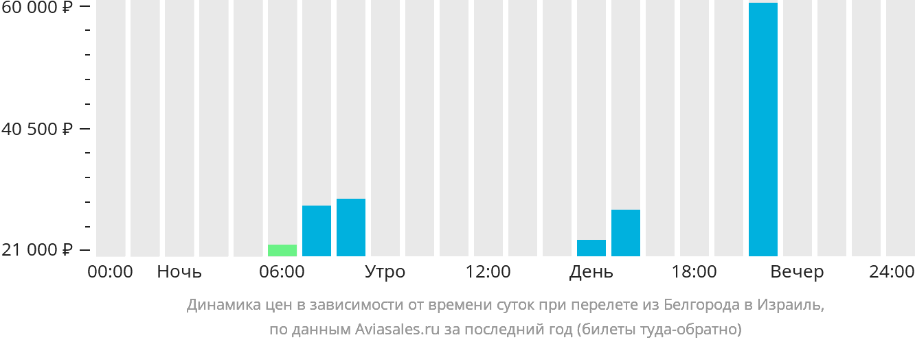Динамика цен в зависимости от времени вылета из Белгорода в Израиль