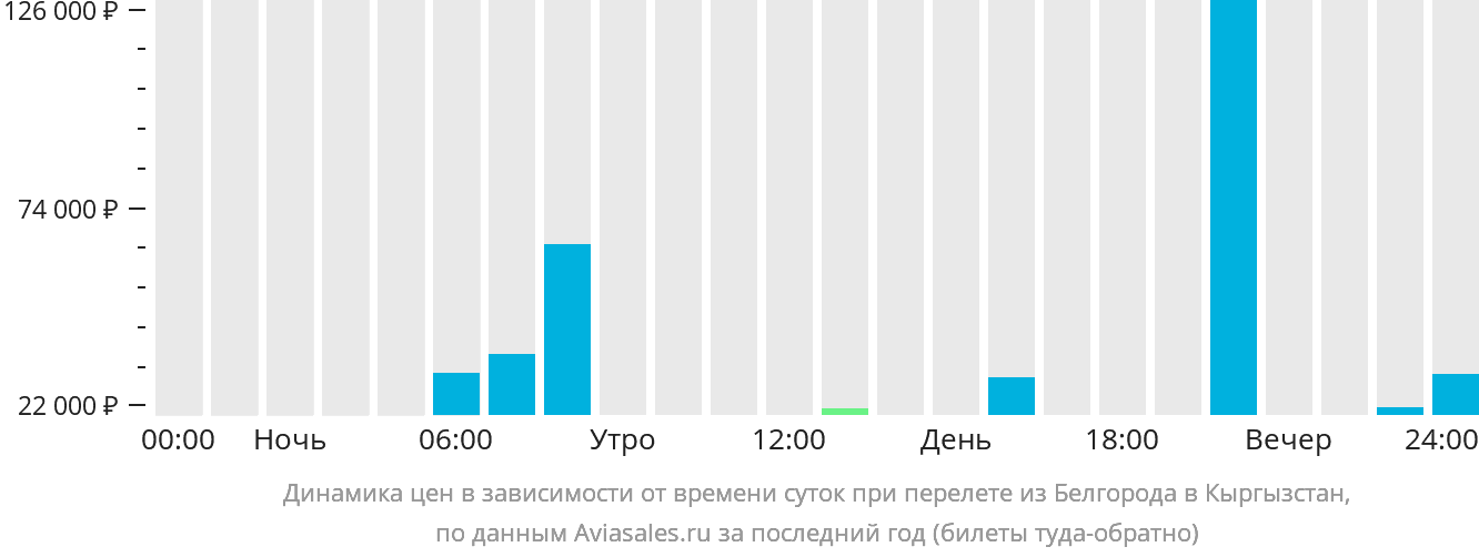 Динамика цен в зависимости от времени вылета из Белгорода в Кыргызстан