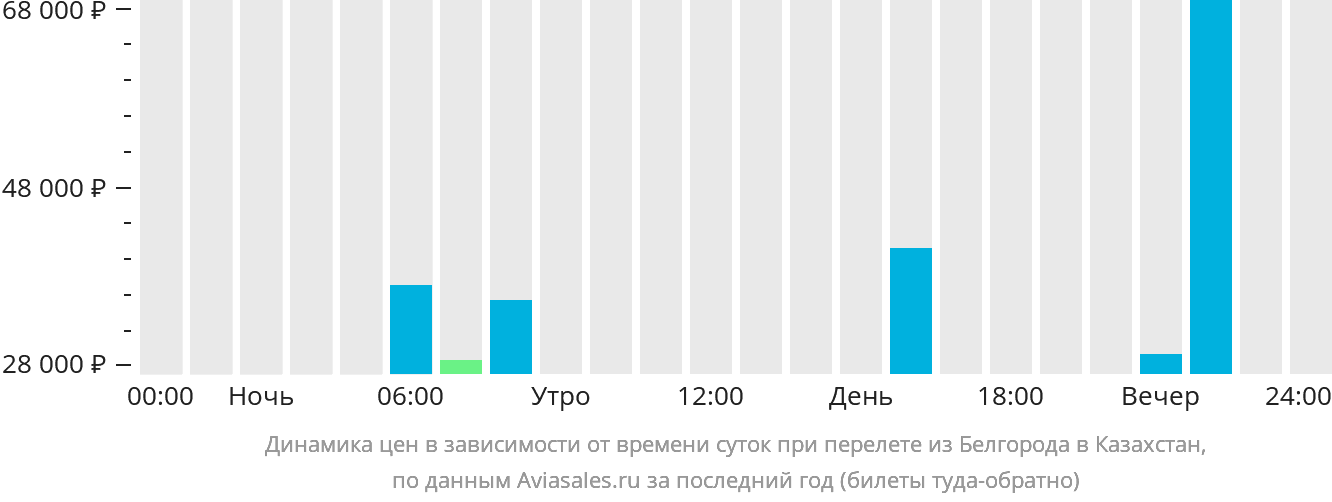 Динамика цен в зависимости от времени вылета из Белгорода в Казахстан
