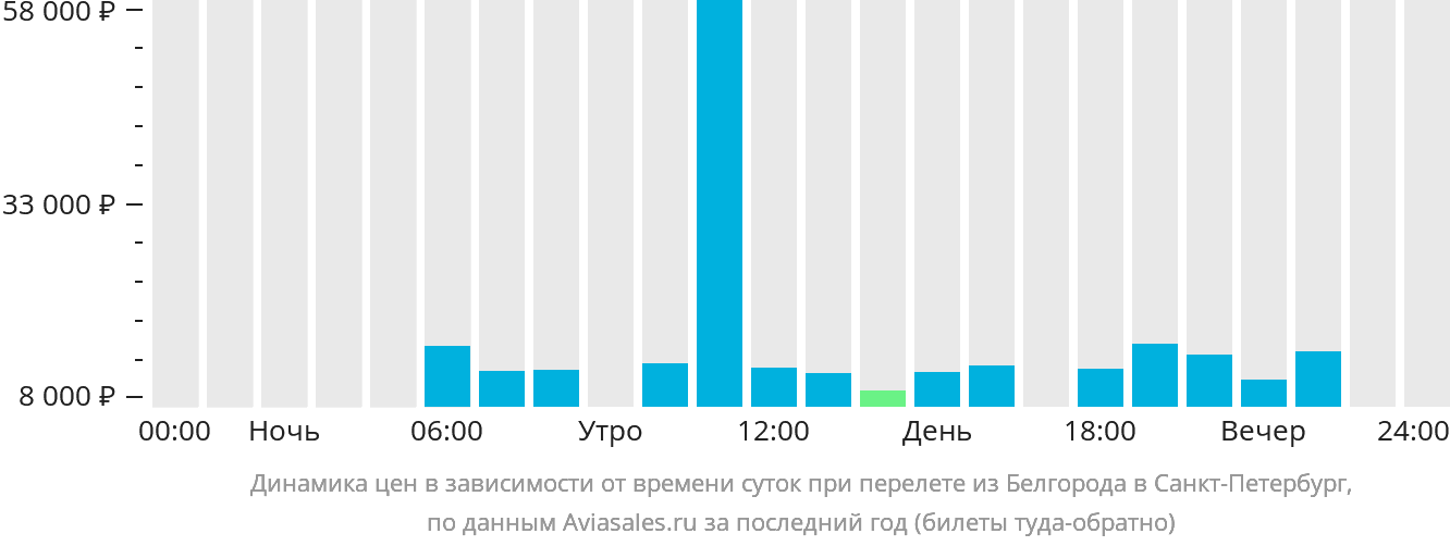 Авиабилет белгород санкт петербург цена авиабилеты в софию цены