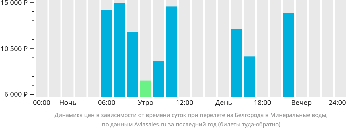 Купить Билеты На Самолет Магнитогорск Минеральные Воды