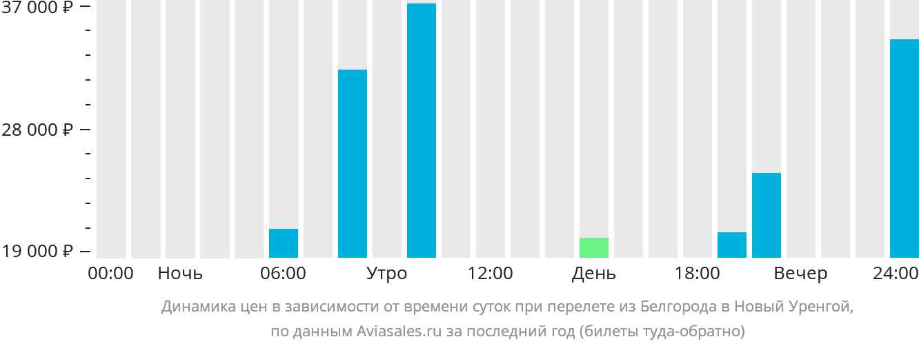 Динамика цен в зависимости от времени вылета из Белгорода в Новый Уренгой