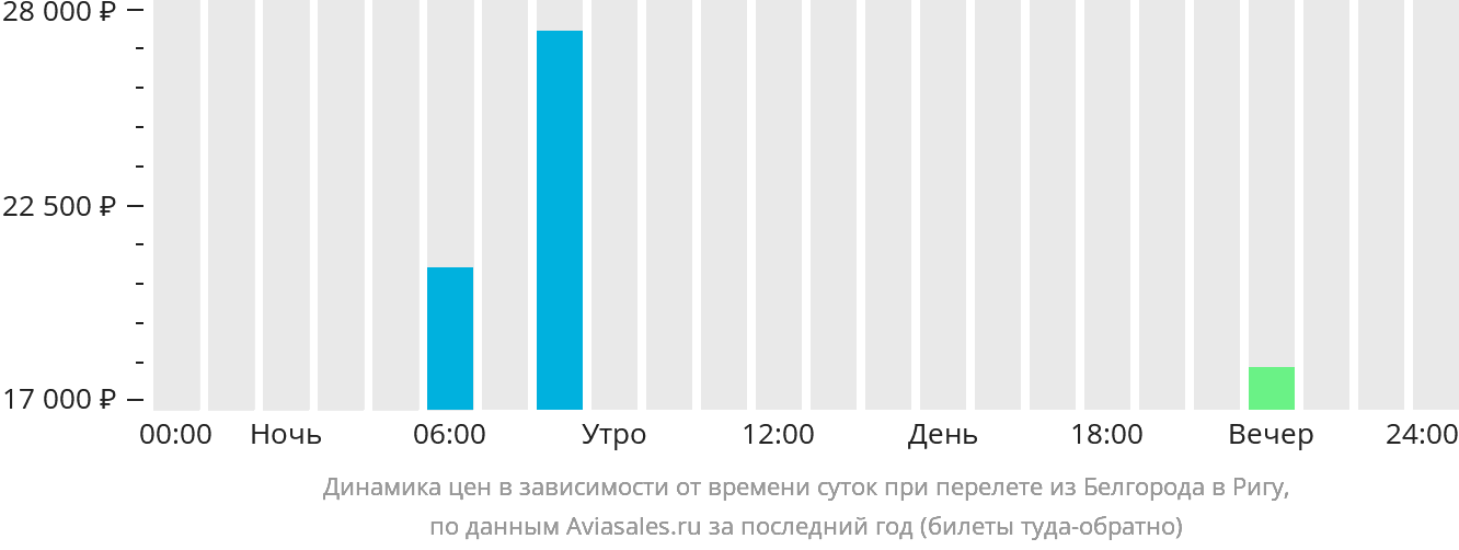 Расписание билетов белгород москва. Белгород Калининград авиабилеты. Белгород самолет Калининград. Городской округ город Белгород авиабилеты. Белгород Латвия.