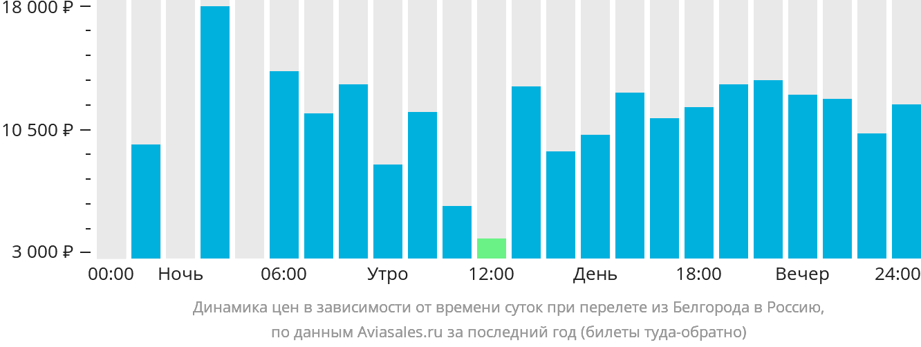Динамика цен в зависимости от времени вылета из Белгорода в Россию