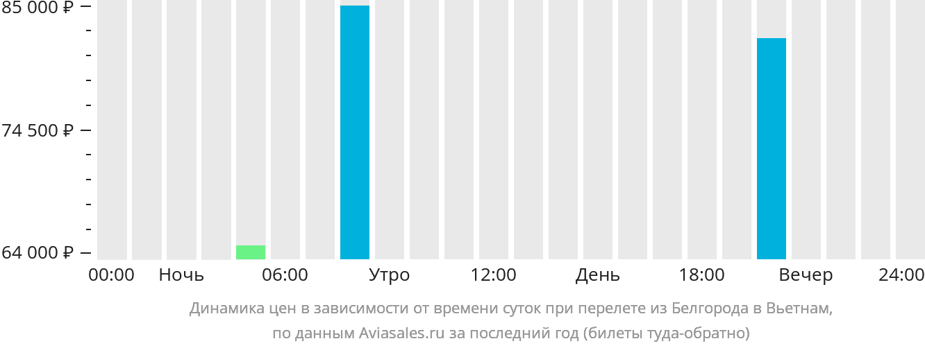 Динамика цен в зависимости от времени вылета из Белгорода в Вьетнам