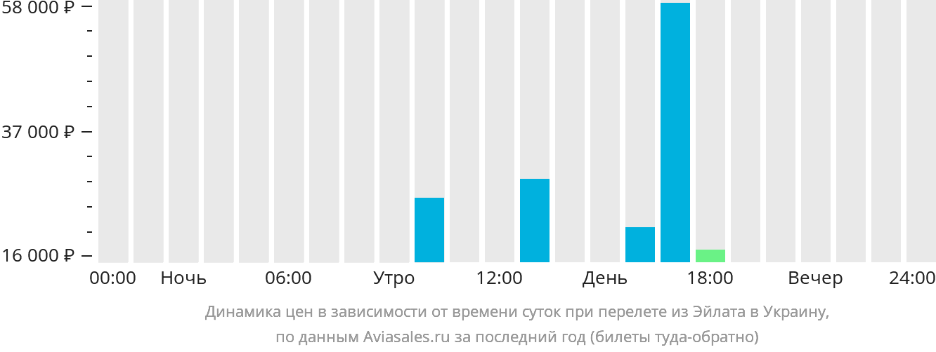 Динамика цен в зависимости от времени вылета из Эйлата в Украину