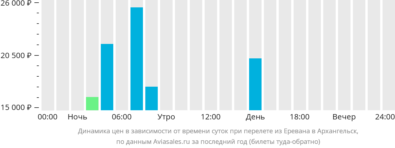 Динамика цен в зависимости от времени вылета из Еревана в Архангельск