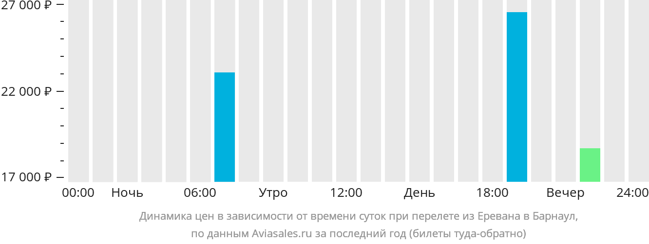 Динамика цен в зависимости от времени вылета из Еревана в Барнаул