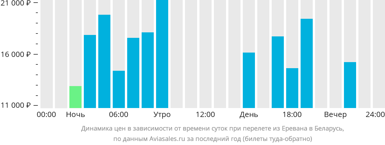 Динамика цен в зависимости от времени вылета из Еревана в Беларусь