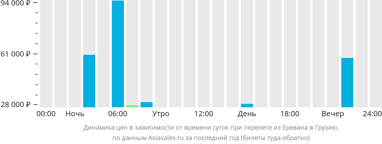 Динамика цен в зависимости от времени вылета из Еревана в Грузию