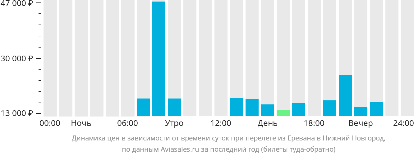 Динамика цен в зависимости от времени вылета из Еревана в Нижний Новгород