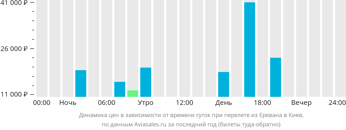 Динамика цен в зависимости от времени вылета из Еревана в Киев