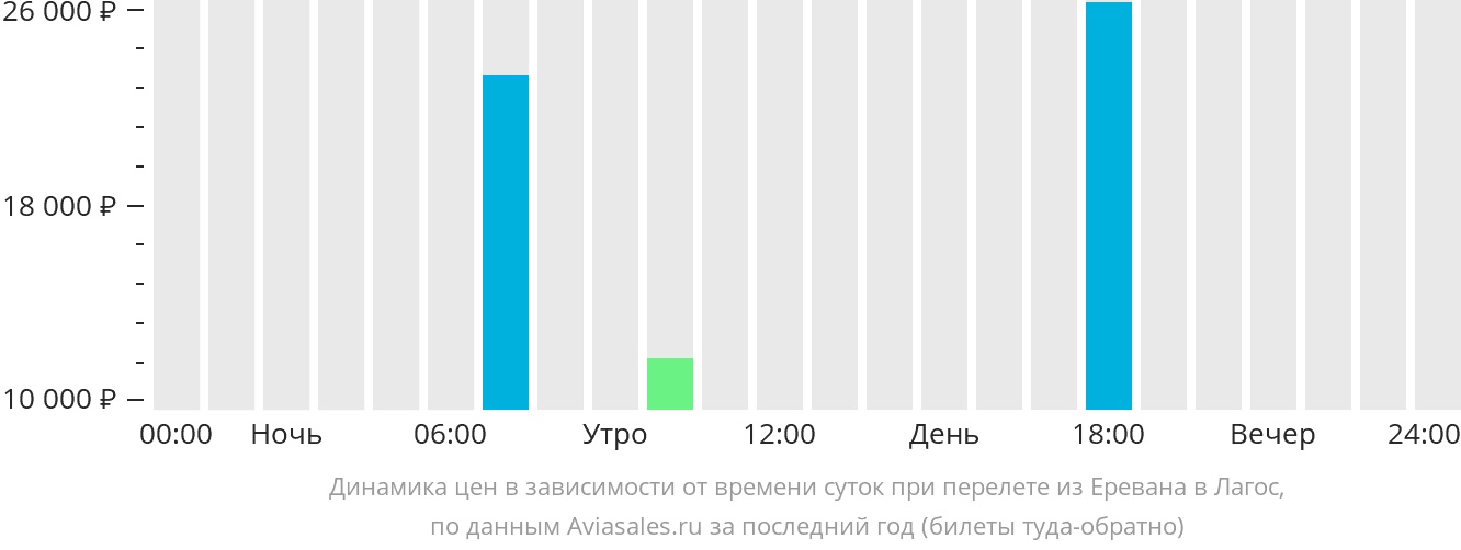 Авиабилеты Дешево Купить Москва Ереван Тбилиси