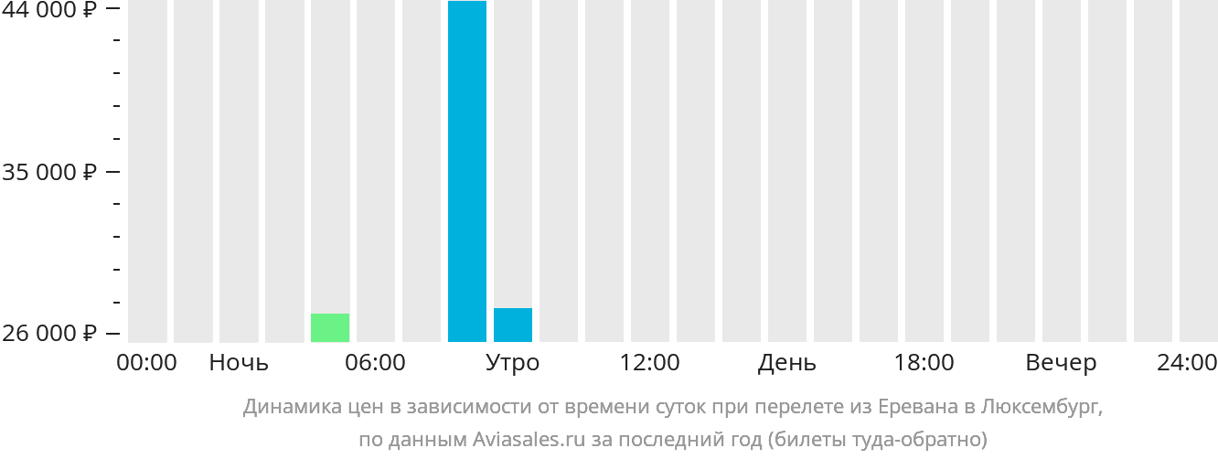 Рейс тюмень ереван