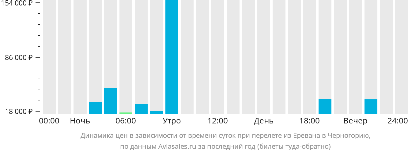 Динамика цен в зависимости от времени вылета из Еревана в Черногорию