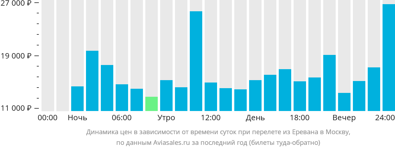 Динамика цен в зависимости от времени вылета из Еревана в Москву