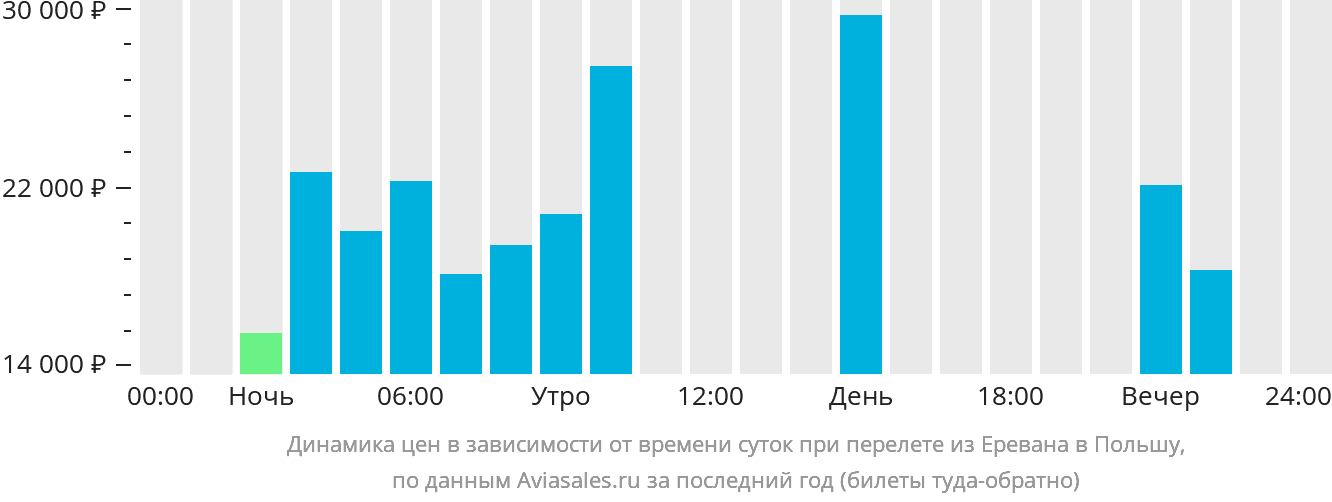 Динамика цен в зависимости от времени вылета из Еревана в Польшу