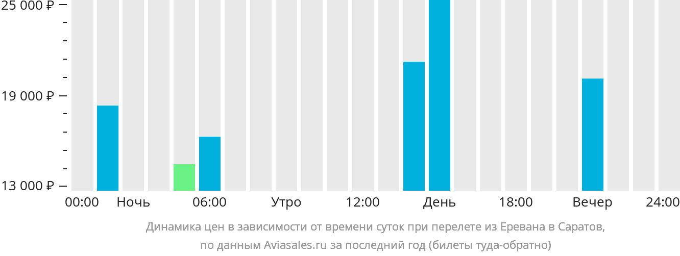 Динамика цен в зависимости от времени вылета из Еревана в Саратов