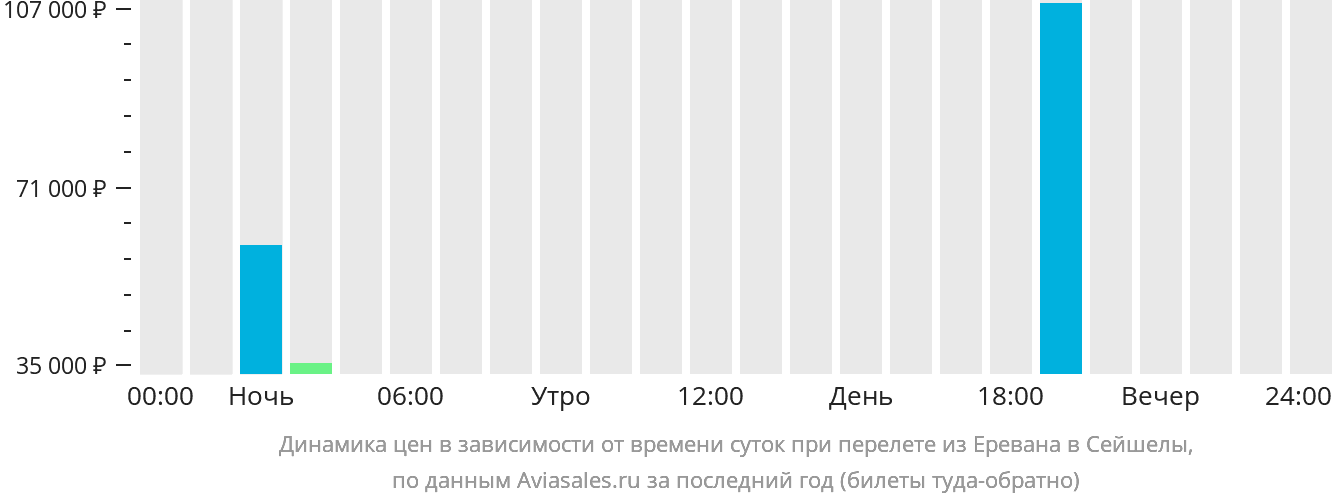 Авиабилеты ереван москва внуково. Москва Маэ авиабилеты прямой рейс. Цены на авиабилеты в Ереван в зависимости от времен статистика.