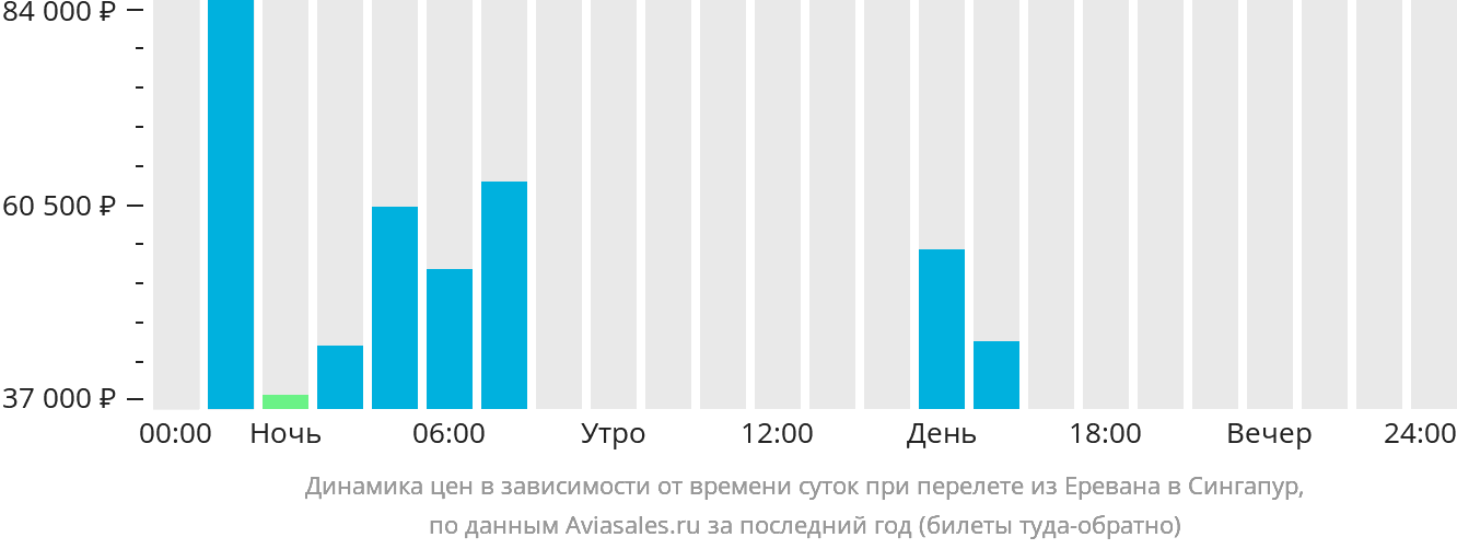 Дешевые авиабилеты ереван и обратно