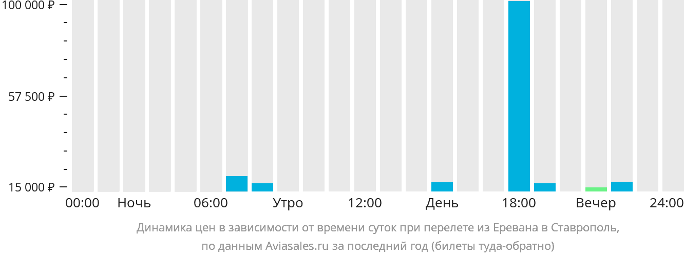 Динамика цен в зависимости от времени вылета из Еревана в Ставрополь
