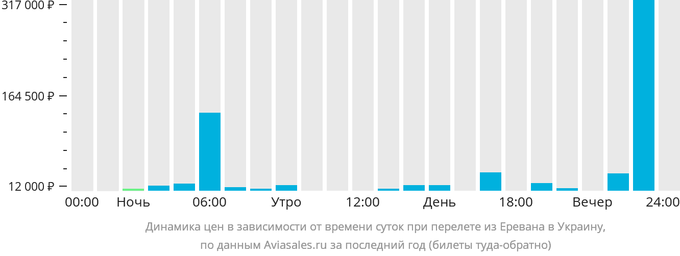 Динамика цен в зависимости от времени вылета из Еревана в Украину
