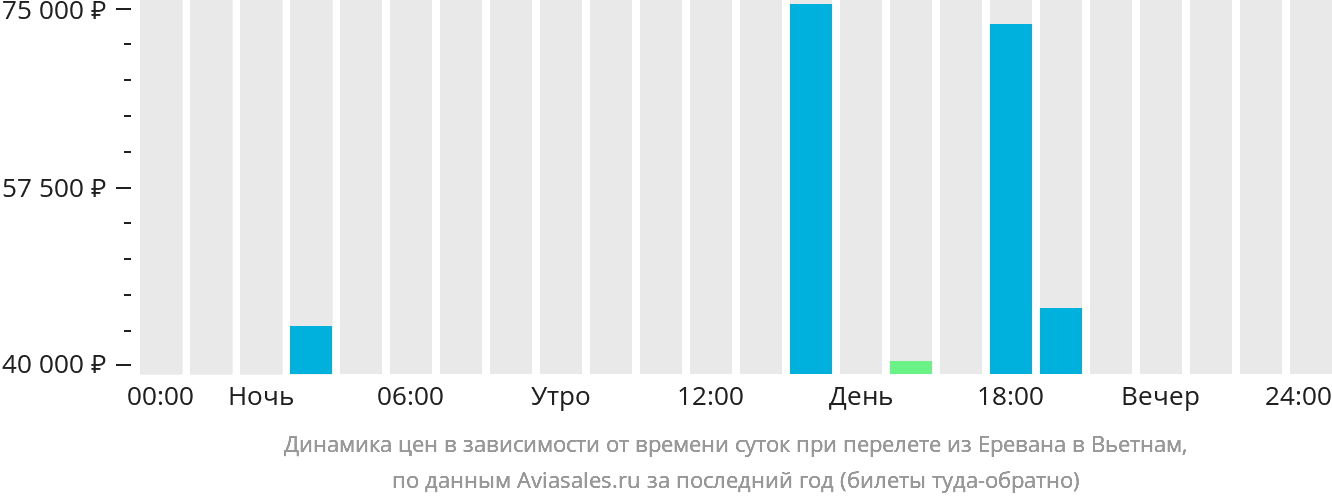 Динамика цен в зависимости от времени вылета из Еревана в Вьетнам