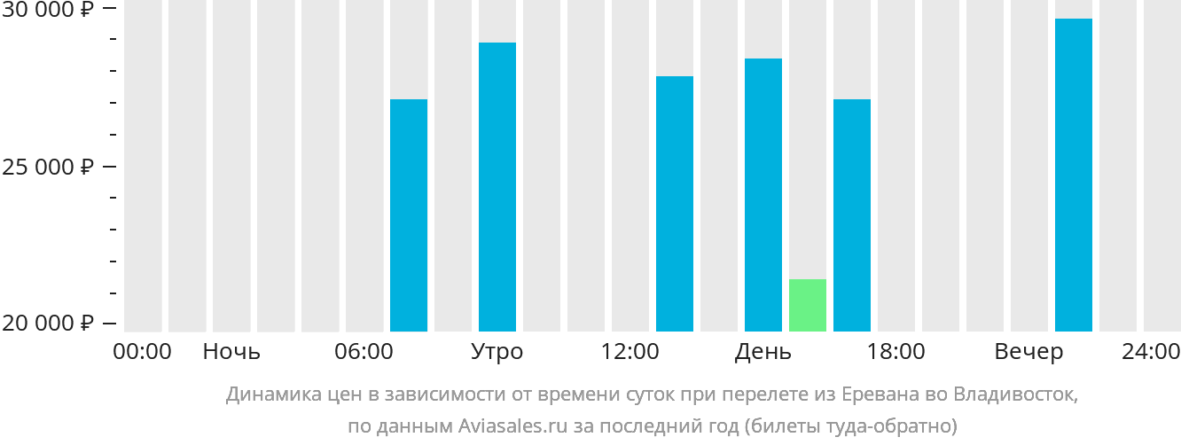 Уфа владивосток авиабилеты прямой