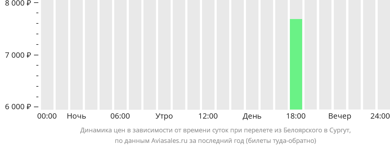 Динамика цен в зависимости от времени вылета из Белоярского в Сургут