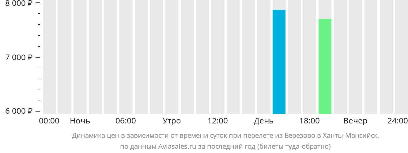 Динамика цен в зависимости от времени вылета из  в Ханты-Мансийск