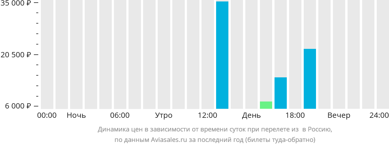 Динамика цен в зависимости от времени вылета из Берёзово в Россию