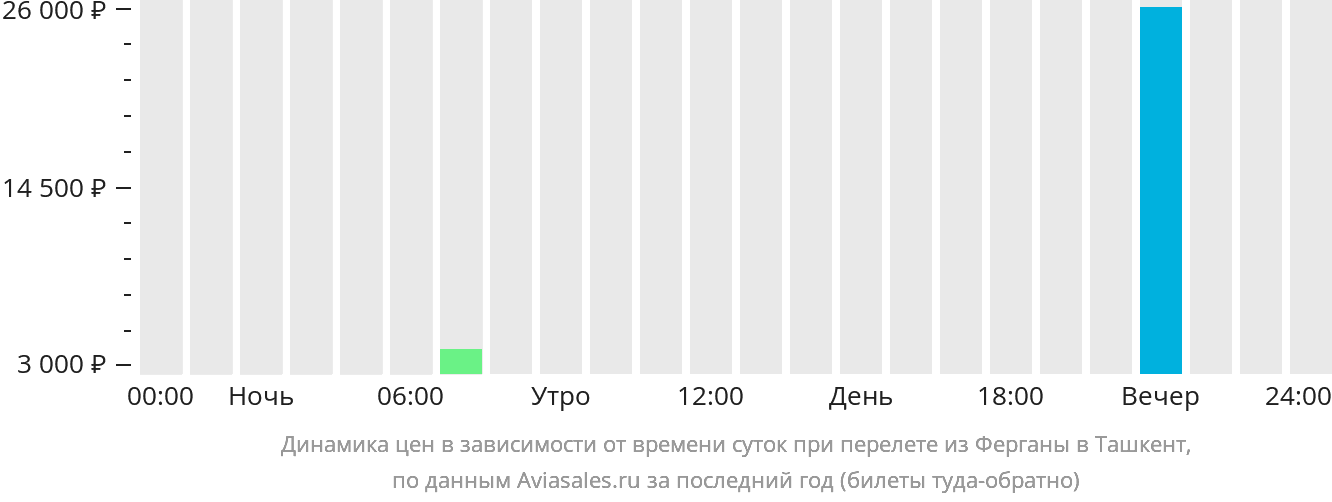 Динамика цен в зависимости от времени вылета из Ферганы в Ташкент