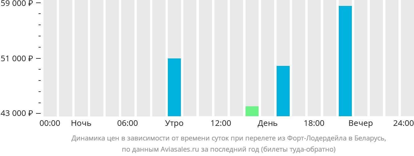 Динамика цен в зависимости от времени вылета из Форт-Лодердейла в Беларусь