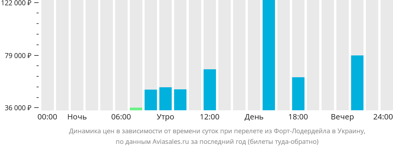 Динамика цен в зависимости от времени вылета из Форт-Лодердейла в Украину
