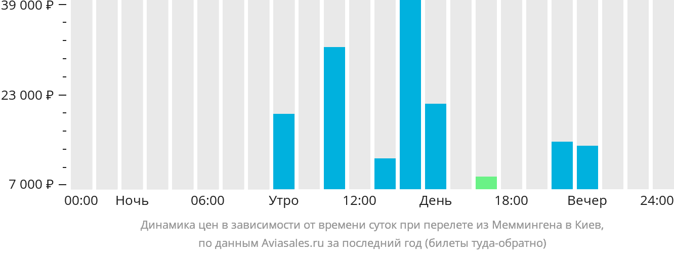 Динамика цен в зависимости от времени вылета из Меммингена в Киев
