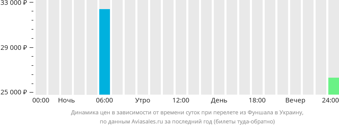 Динамика цен в зависимости от времени вылета из Фуншала в Украину