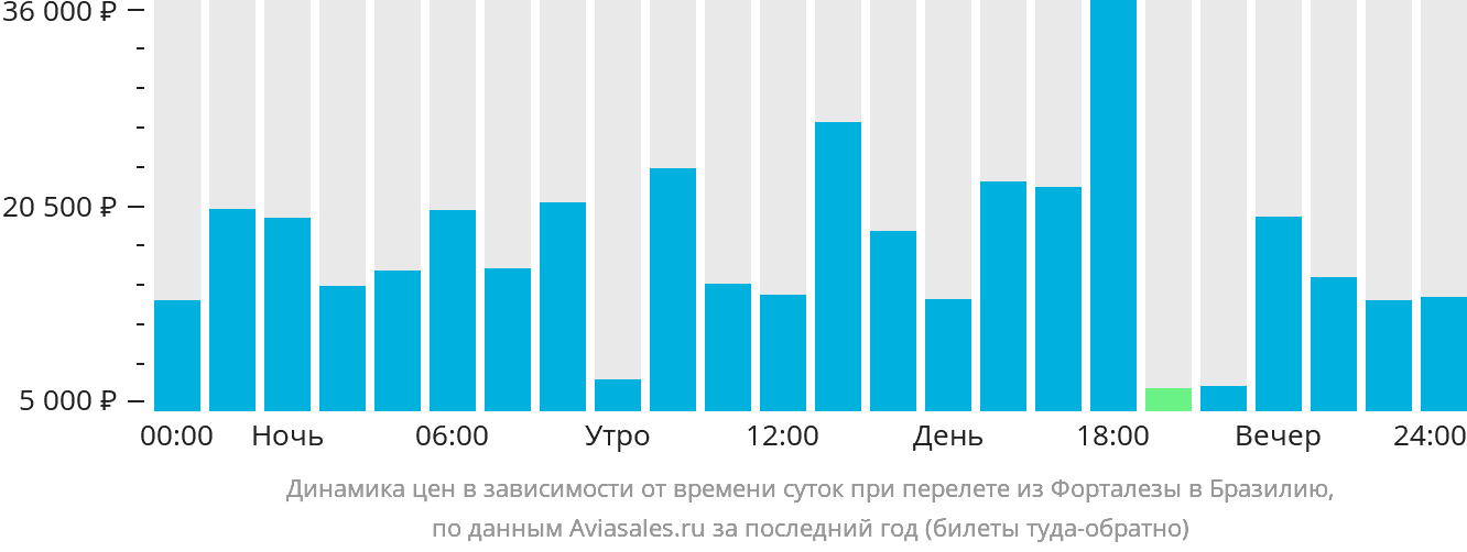 Динамика цен в зависимости от времени вылета из Форталезы в Бразилию