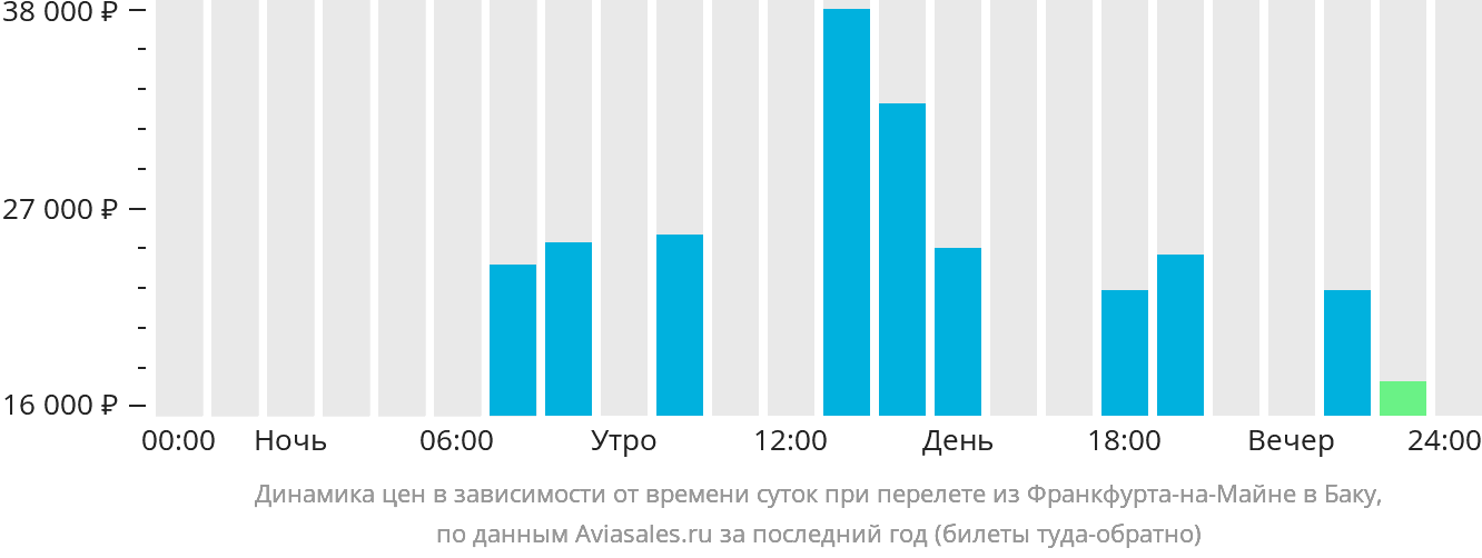 https://generator.aviasales.ru/charts/chart_prices_by_hours_FRA_BAK_with_return.png