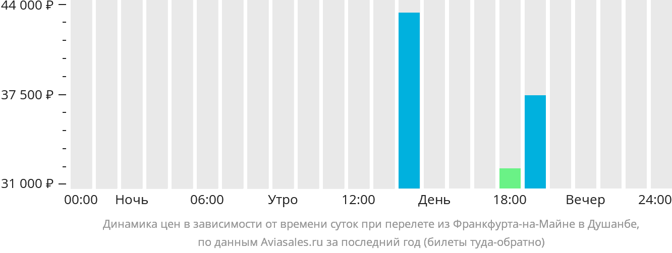 Динамика цен в зависимости от времени вылета из Франкфурта-на-Майне в Душанбе
