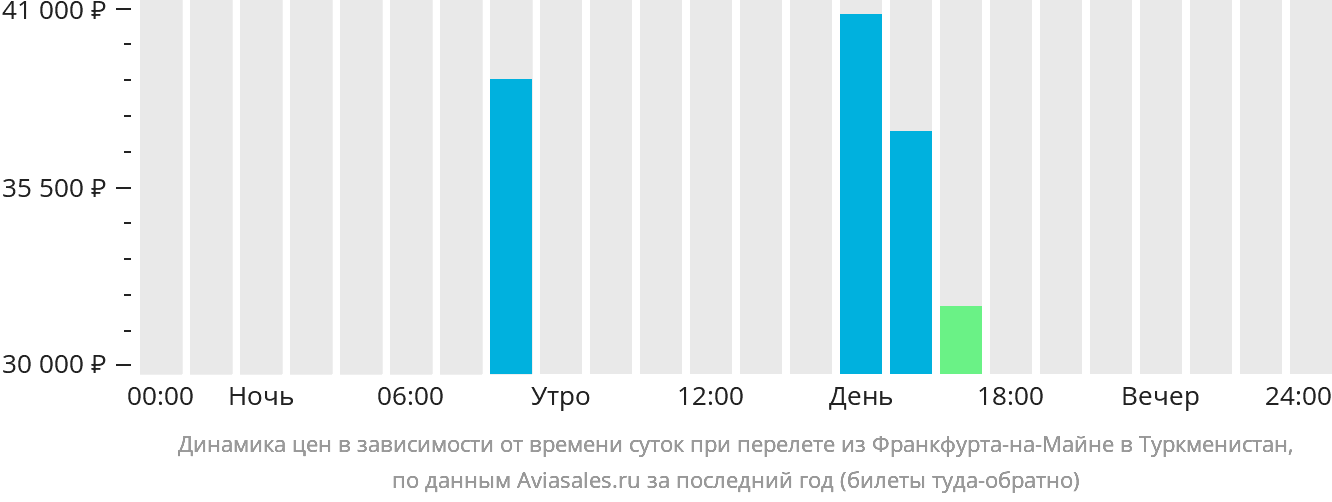 Динамика цен в зависимости от времени вылета из Франкфурта-на-Майне в Туркменистан