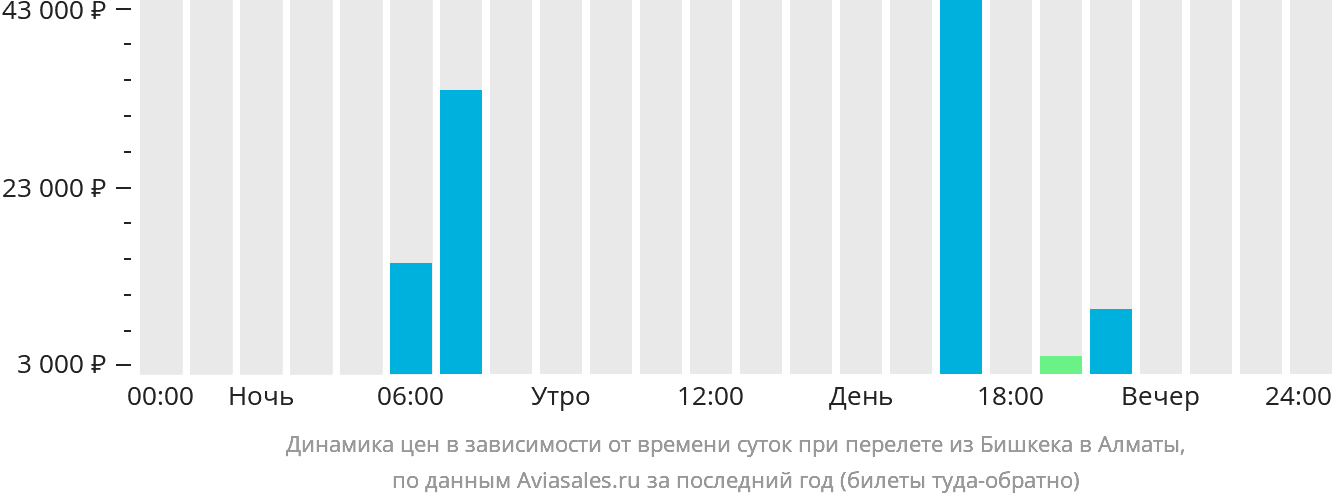 Динамика цен в зависимости от времени вылета из Бишкека в Алматы