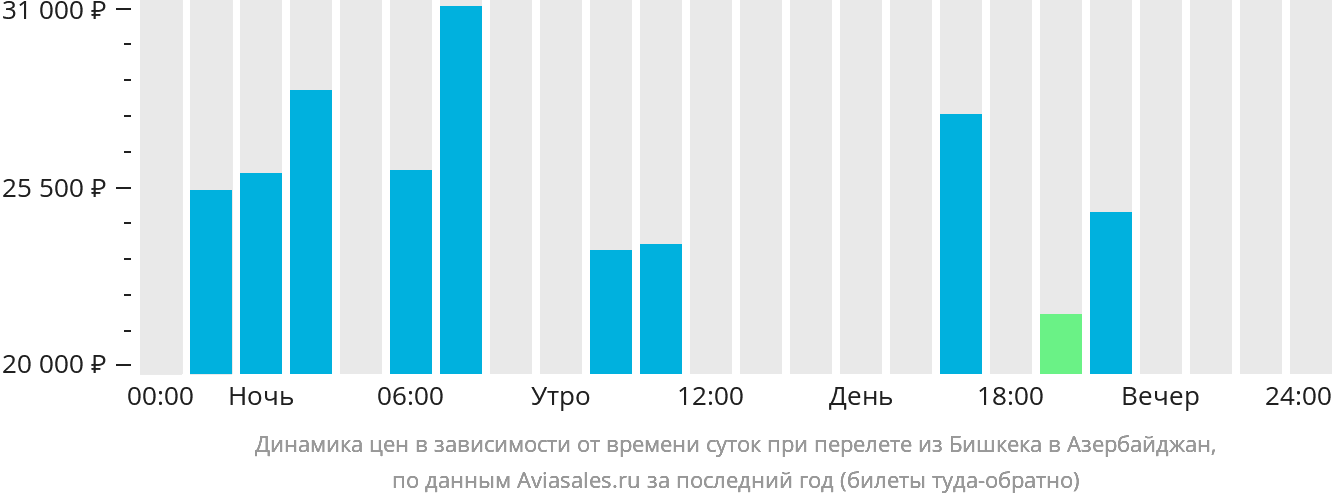 Динамика цен в зависимости от времени вылета из Бишкека в Азербайджан