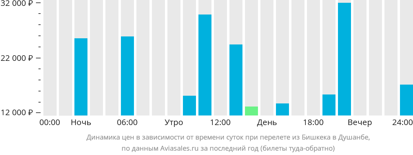 Динамика цен в зависимости от времени вылета из Бишкека в Душанбе