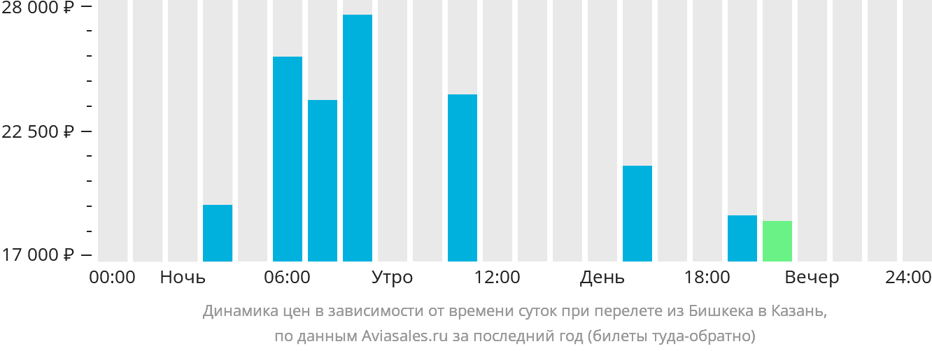 Динамика цен в зависимости от времени вылета из Бишкека в Казань