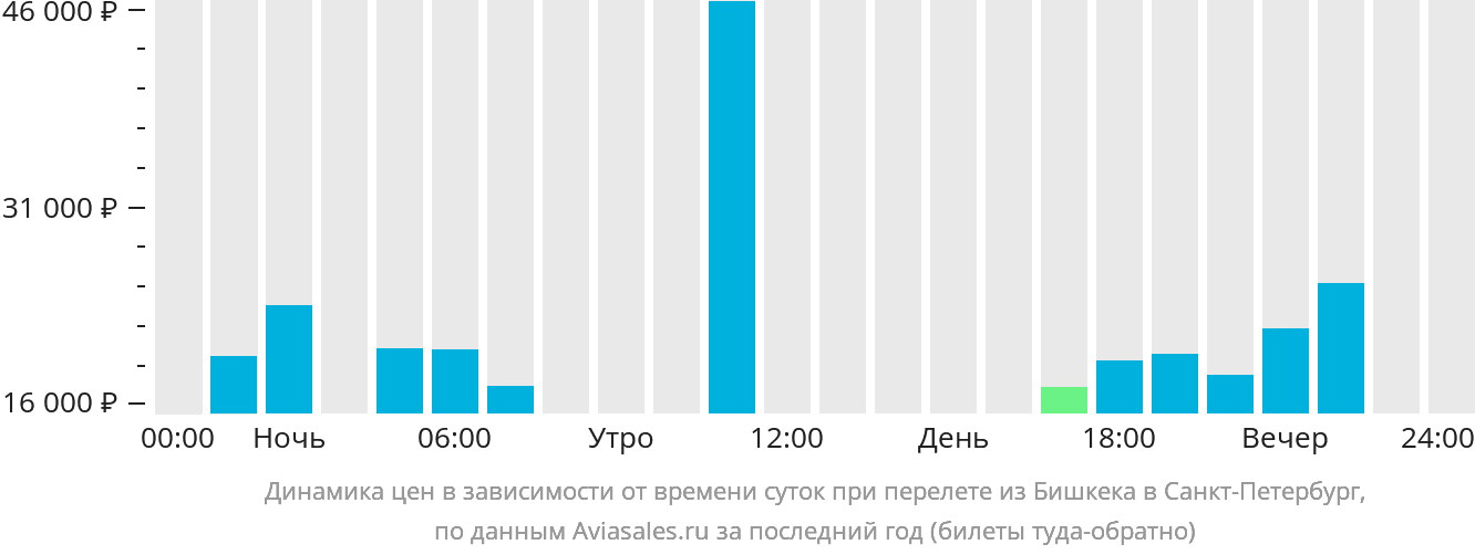 Динамика цен в зависимости от времени вылета из Бишкека в Санкт-Петербург