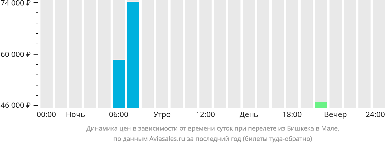 Прямые рейсы из Бишкека.