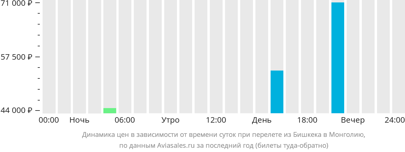 Динамика цен в зависимости от времени вылета из Бишкека в Монголию